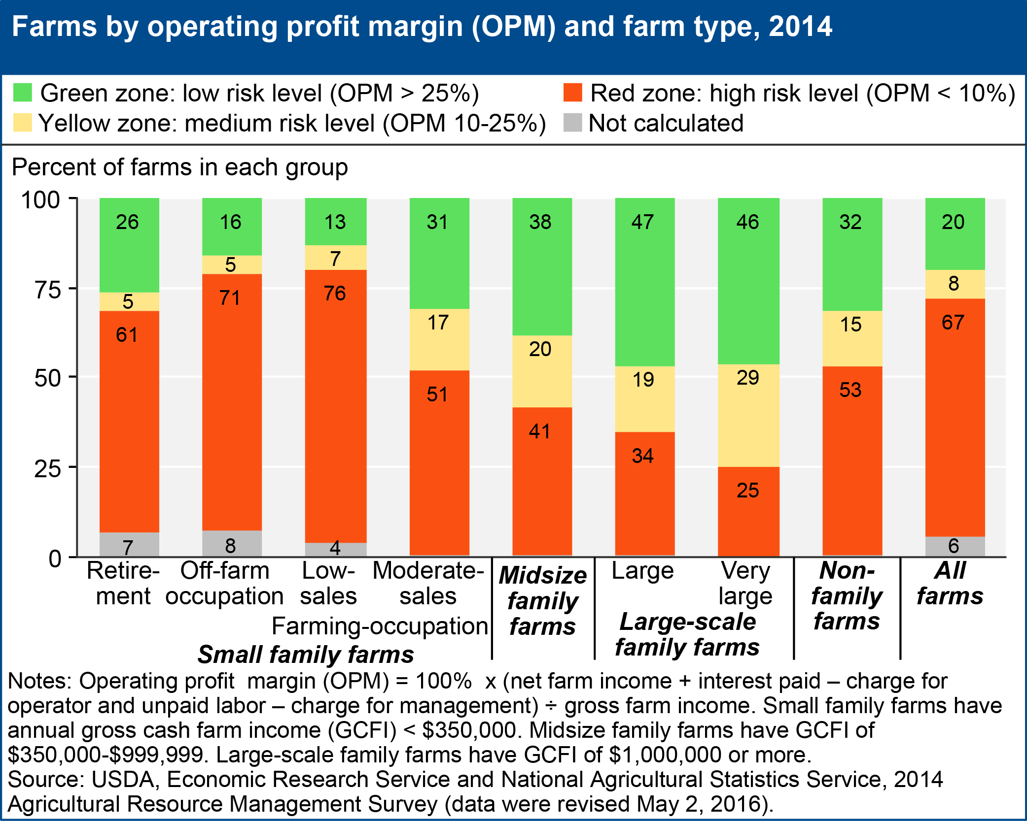 This chart shows: 'Farms by operating profit margin (OPM) and farm type, 2014'.