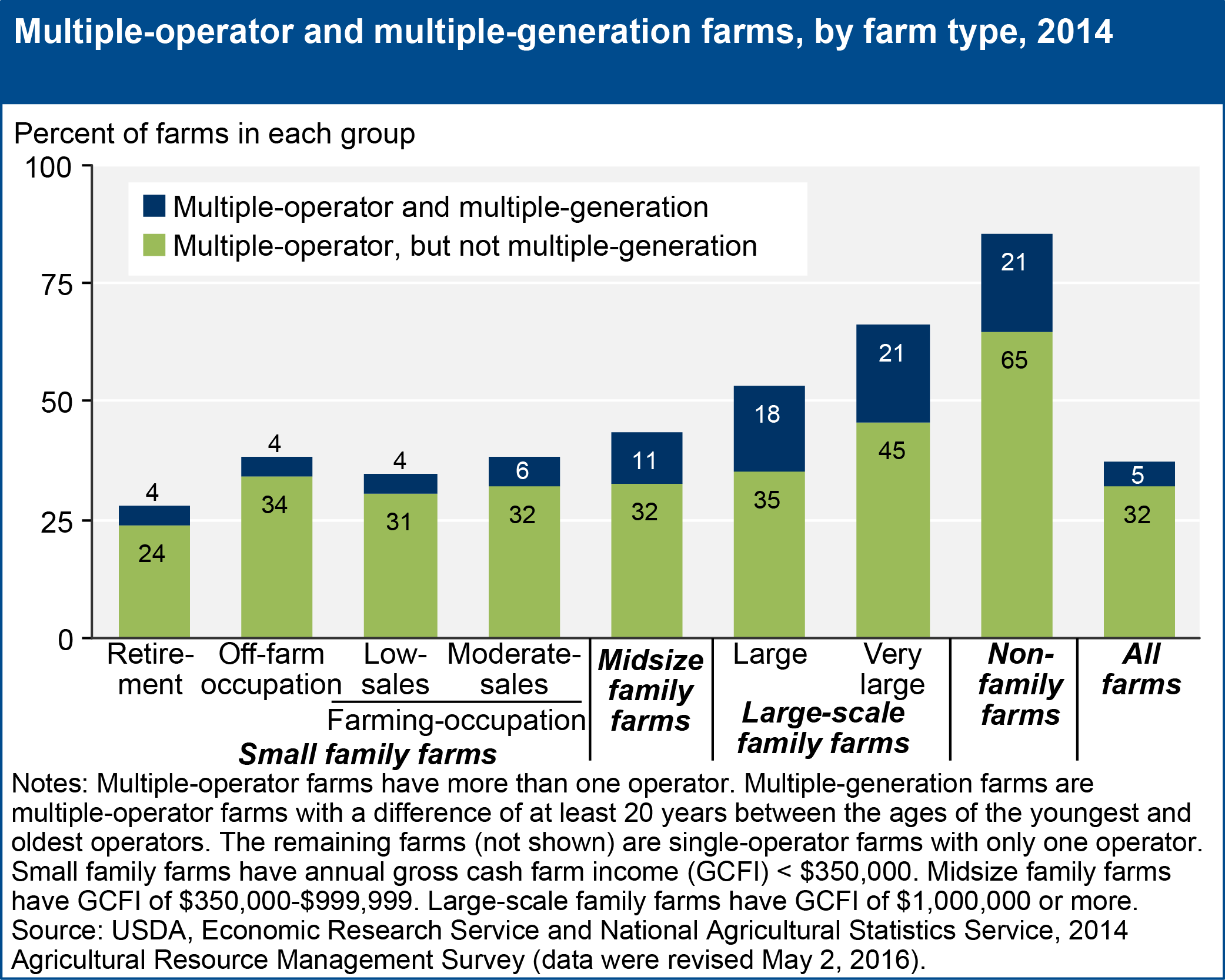 This chart shows: 'Multiple-operator and multiple-generation farms, by farm type, 2014'.