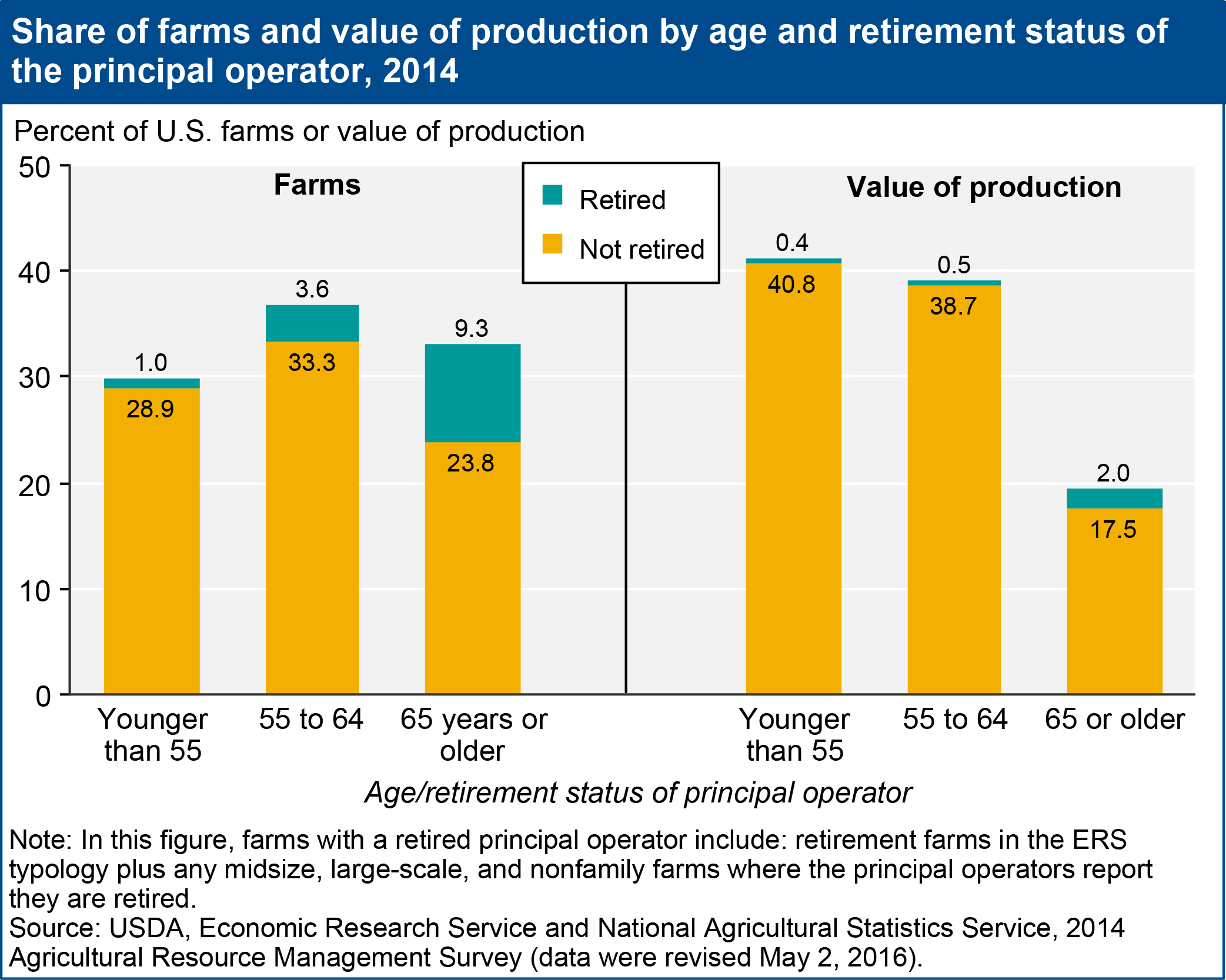 This chart shows: 'Share of farms and value of production by age and retirement status of the principal operator, 2014'.