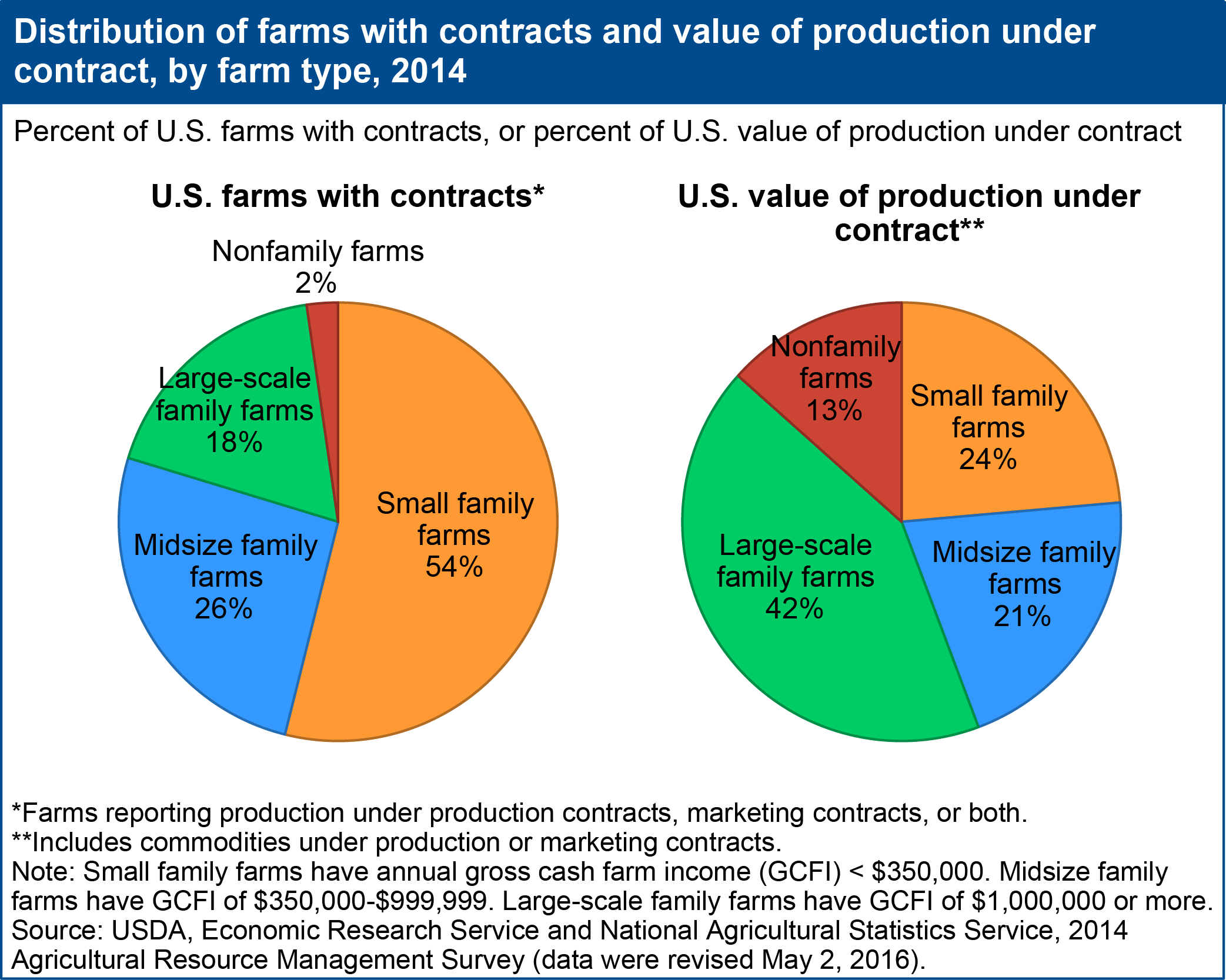 This chart shows: 'Distribution of farms with contracts and value of production under contract, by farm type, 2014'.