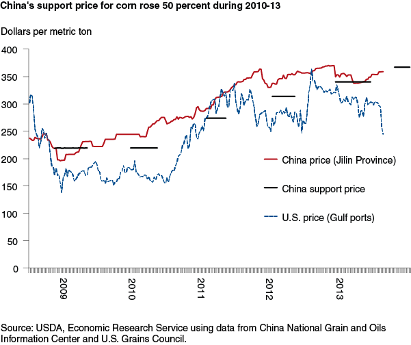 This chart shows: 'China's support price for corn rose'.