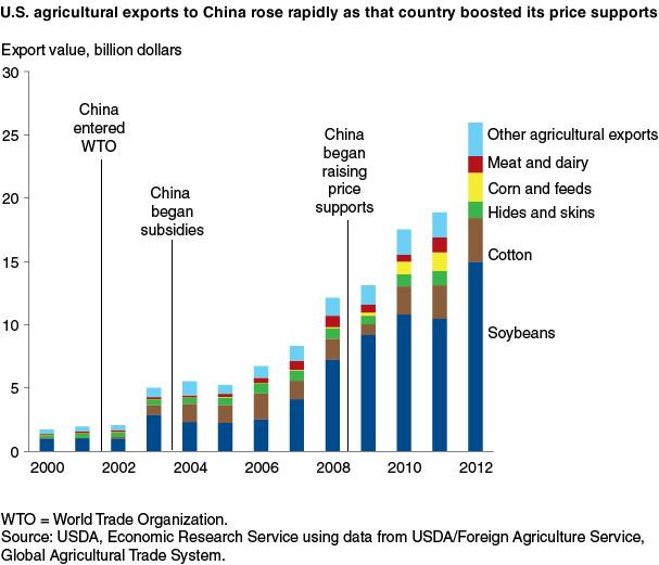 This chart shows: 'U.S. agricultural exports to China rose rapidly as that country boosted its price supports'.