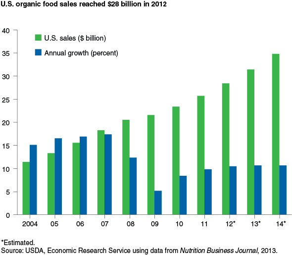 This chart shows: 'U.S. organic food sales reached $28 billion in 2012'.