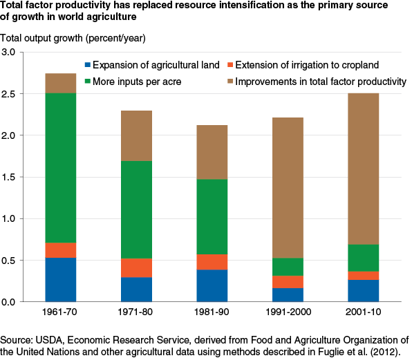 This chart shows: 'Total factor productivity has replaced resource intensification as the primary source of growth in world agriculture'.