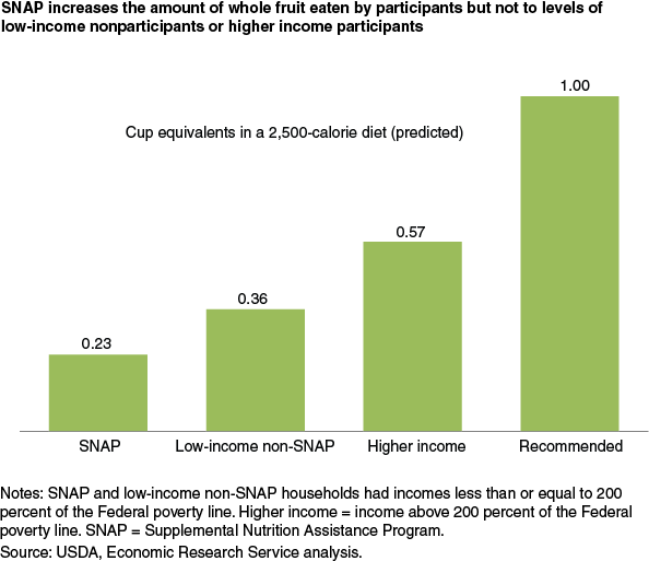 This chart shows: 'SNAP increases the amount of whole fruit eaten by participants but not to levels of low-income nonparticipants or higher income participants'.