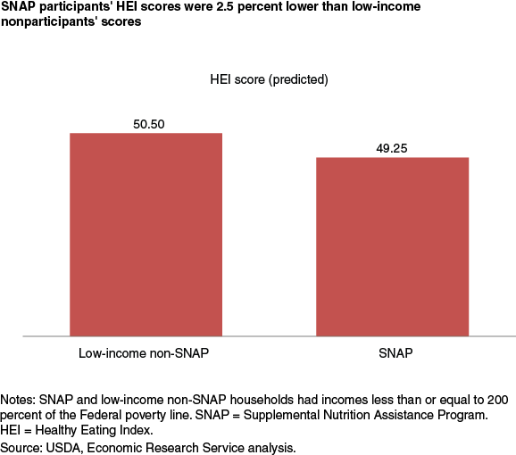 This chart shows: 'SNAP participants' HEI scores were 2.5 percent lower than low-income nonparticipants' scores'.