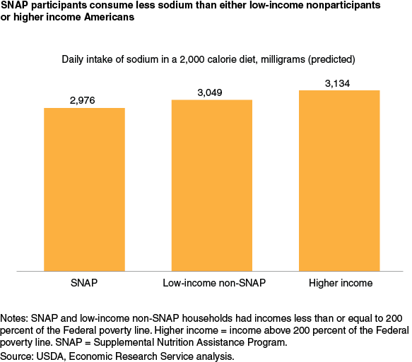 This chart shows: 'SNAP increases the amount of whole fruit eaten by participants but not to levels of low-income nonparticipants or higher income participants'.