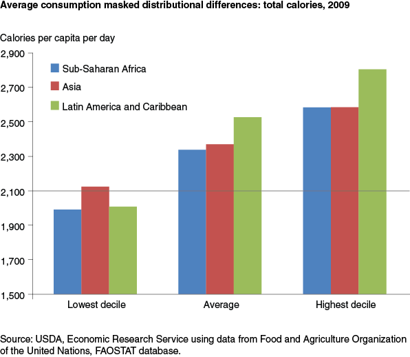 This chart shows: 'Average consumption masked distributional differences: total calories'.