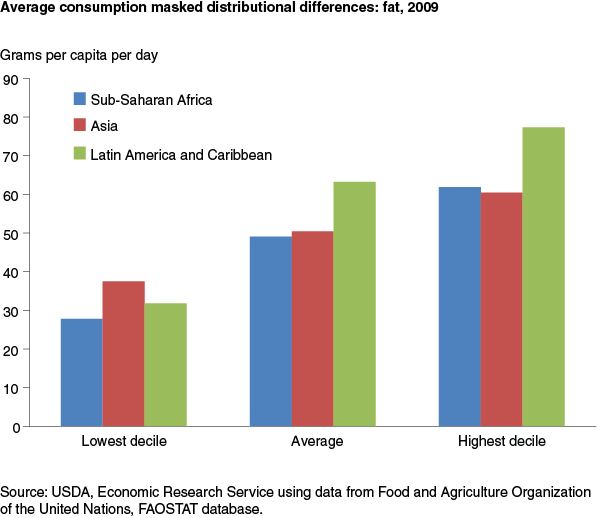 This chart shows: 'Average consumption masked distributional differences: fat, 2009'.