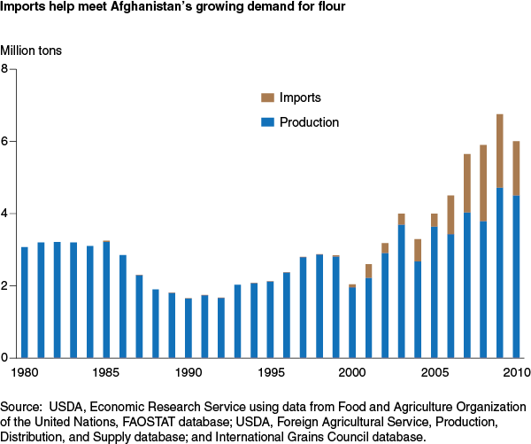 This chart shows: 'Imports help meet Afghanistan's growing demand for flour'.