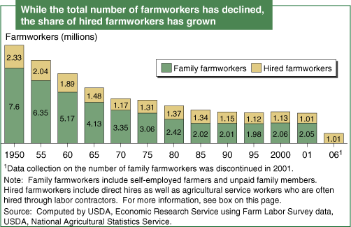 This chart shows: 'While the total number of farmworkers has declines, the share of hired farmworkers has grown'.