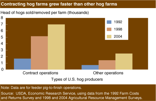 This chart shows: 'Contracting hog farms grew faster than other hog farms'.