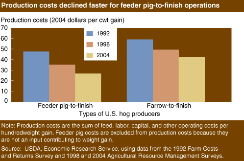 This chart shows: 'Production cost declined faster for feeder pig-to-finish operations'.