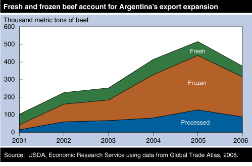 This chart shows: 'Fresh and frozen beef account for Argentina's export expansion'.