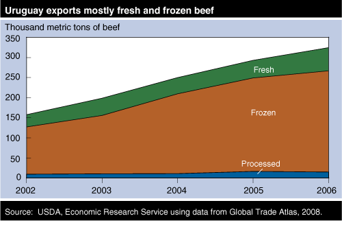 This chart shows: 'Uruguay exports mostly fresh and frozen beef.'.