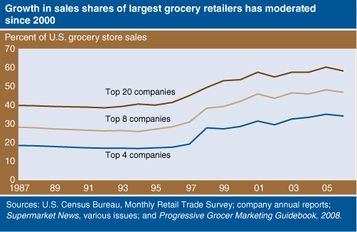 This chart shows: 'Growth in sales shares of largest grocery retailers has moderated since 2000'.