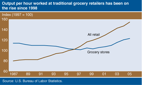 This chart shows: 'Output per hour worked at traditional grocery retailers has been on the rise since 1998'.