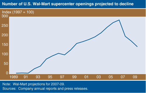 This chart shows: 'Number of U.S. Wal-Mart supercenter openings projected to decline'.