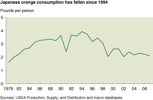 This chart shows: 'Japanese orange consumption has fallen since 1994'.