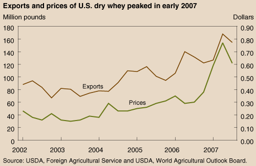 This chart shows: 'Exports and prices of U.S. dry whey peaked in early 2007'.