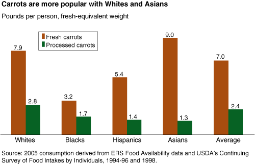 This chart shows: 'Carrots are more popular with Whites and Asians'.