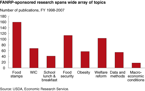 This chart shows: 'FANRP-sponsored research spans wide array of topics'.
