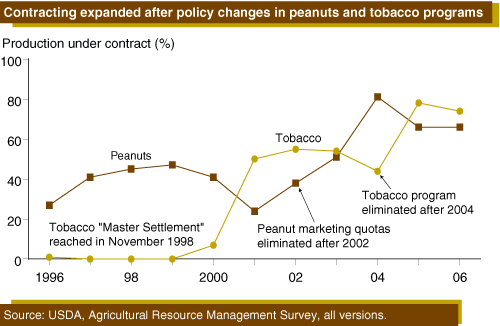 This chart shows: 'Contracting expanded after policy changes in peanuts and tobacco programs'.