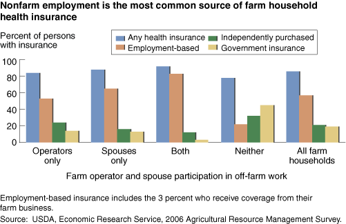 This chart shows: 'Nonfarm employment is the most common source of farm household health insurance'.