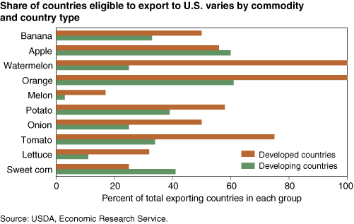 This chart shows: 'Share of countries eligible to export to U.S. varies by commodity and country type'.