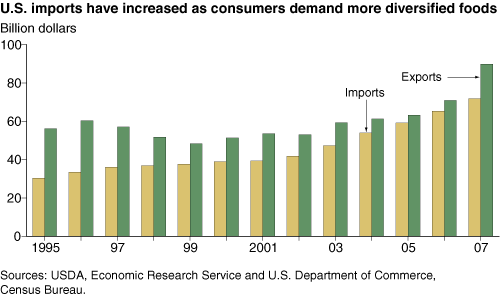 This chart shows: 'U.S. imports have increased as consumers demand more diversified foods'.