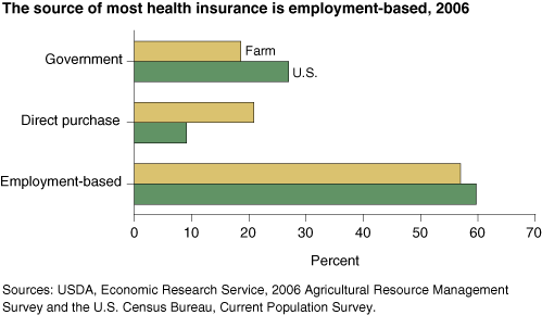 This chart shows: 'The source of most health insurance is employment-based, 2006'.