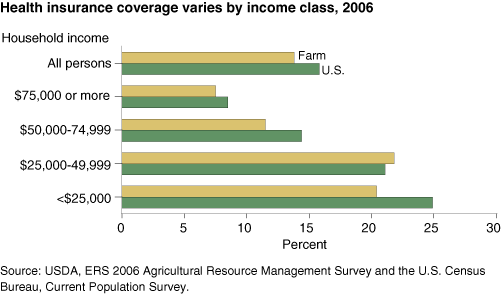 This chart shows: 'Health insurance coverage varies by income class, 2006'.