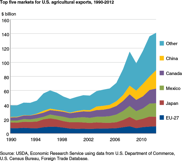 This chart shows: 'Top five markets for U.S. agricultural exports, 1990-2012'.