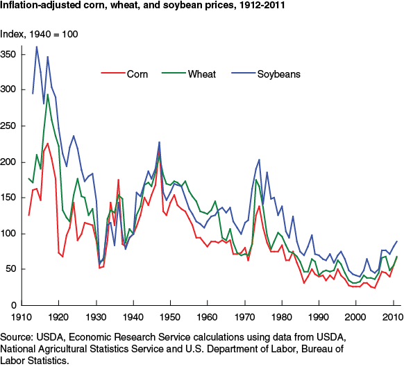This chart shows: 'Inflation-adjusted corn, wheat, and soybean prices, 1912-2011'.