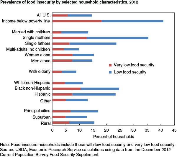 This chart shows: 'Prevalence of food insecurity by selected household characteristics, 2012'.