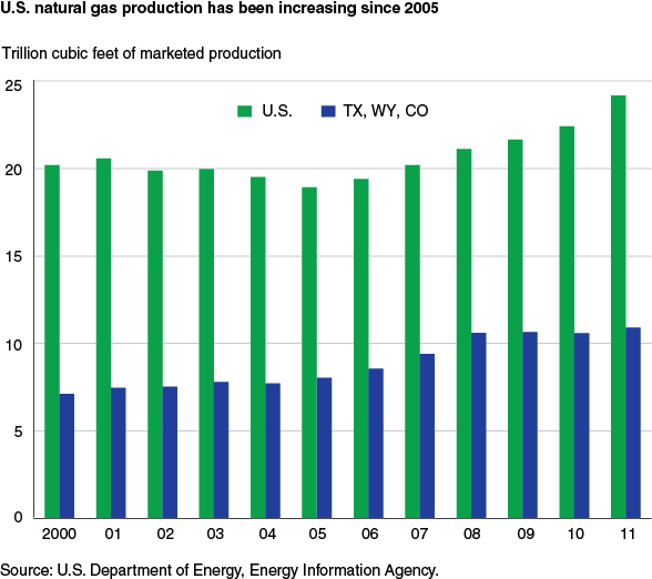 This chart shows: 'U.S. natural gas production has been increasing since 2005'.