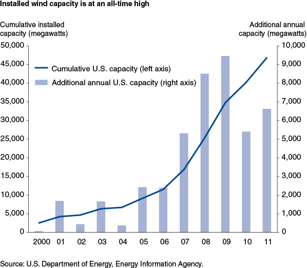 This chart shows: 'Installed wind capacity is at an all-time high'.