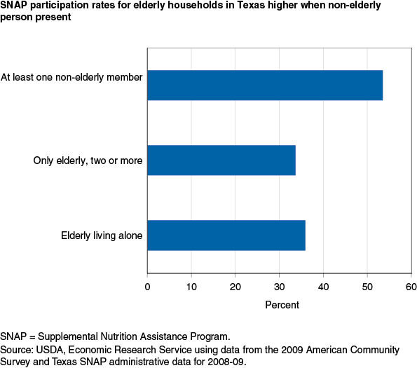 This chart shows: 'SNAP participation rates for elderly households in Texas higher when non-elderly person present'.