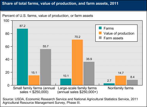 A chart showing the share of total farms, value of production, and farm assets, year 2011.