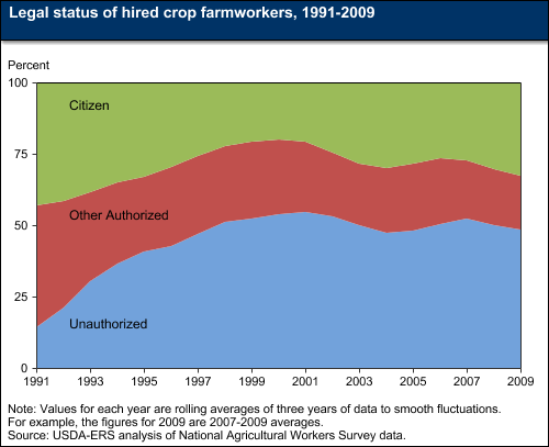 This chart shows: 'Editor's Pick 2013, #10:<br>About half of hired crop farmworkers are not legally authorized to work in the United States'.