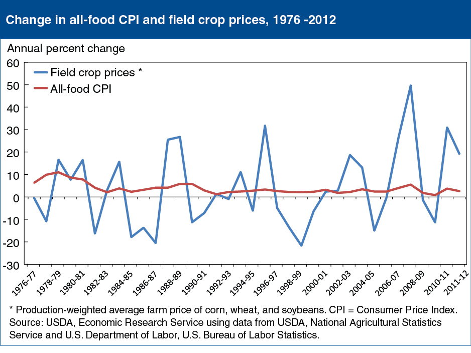 A chart showing the change in all-food CPI and field crop prices, years 1976 to 2012.