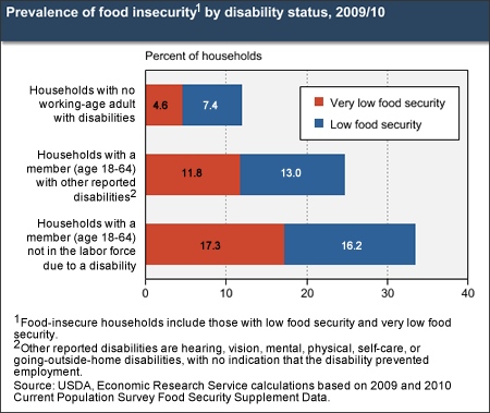 This chart shows: 'Editor's Pick 2013, #7:<br>Disability is an important risk factor for food insecurity'.