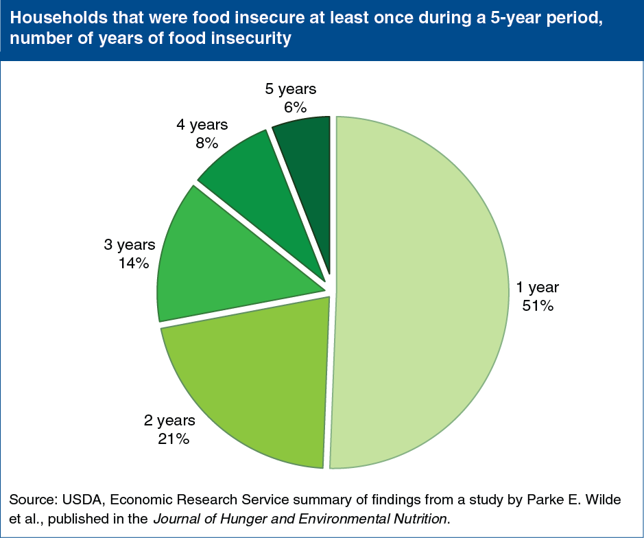 A chart showing the households that were food insecure at least once during a five year period, number of years of food insecurity.