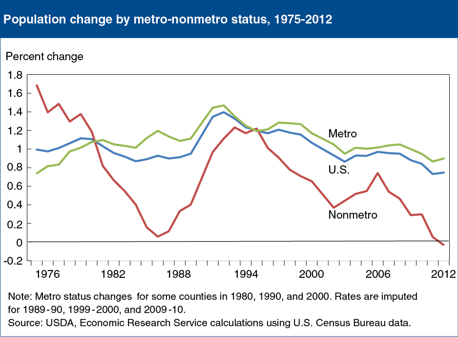 A chart shoiwing how nonmetro areas declined in population, years 2011 to 2012