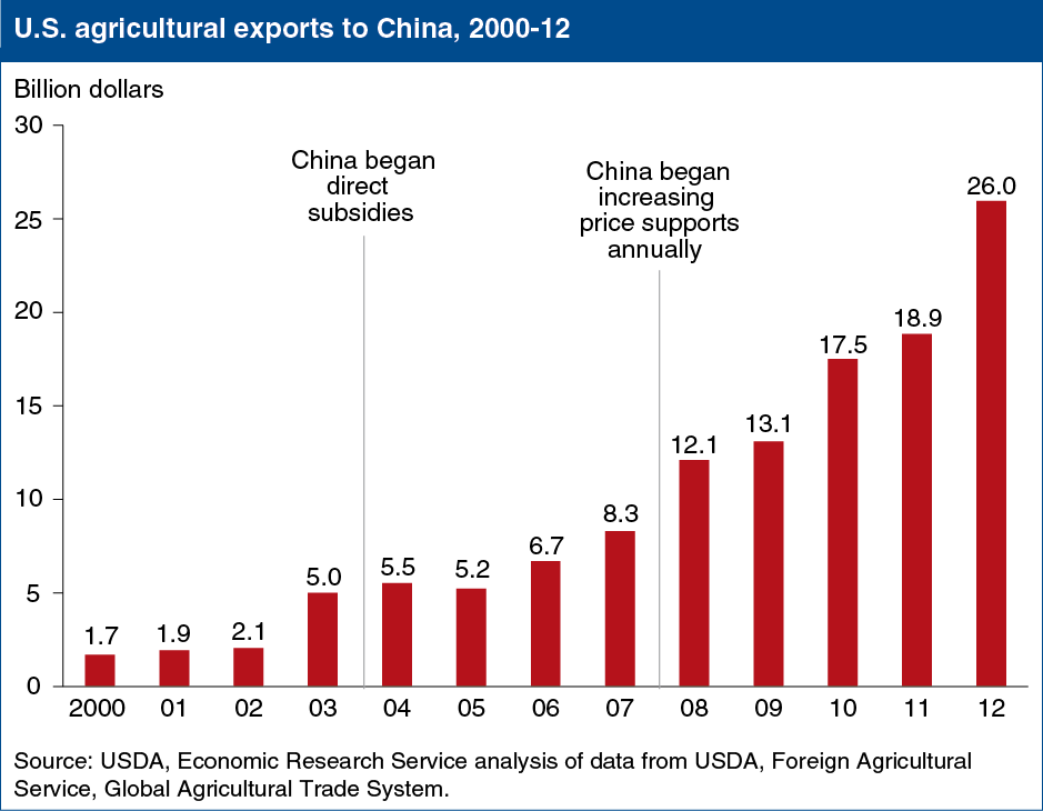 This chart shows: 'Editor's Pick 2013, #1:<br>U.S. agricultural exports to China grow despite increases in China's domestic farm support'.