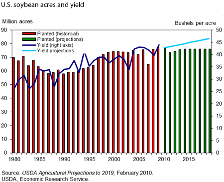 This chart shows: 'U.S. soybean acres and yield'.