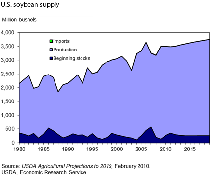 This chart shows: 'U.S. soybean supply'.