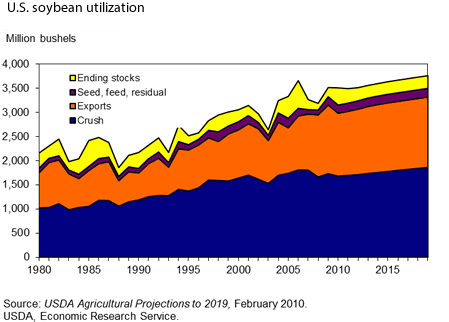 This chart shows: 'U.S. soybean utilization'.