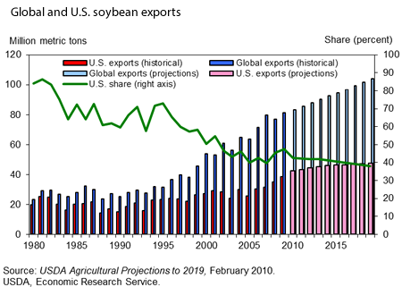 This chart shows: 'Global and U.S. soybean exports'.
