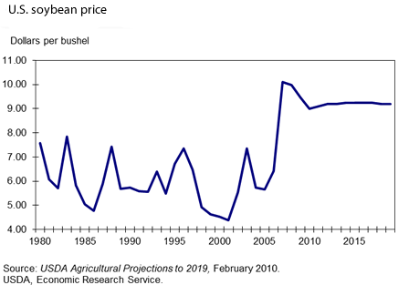 This chart shows: 'U.S. soybean price'.